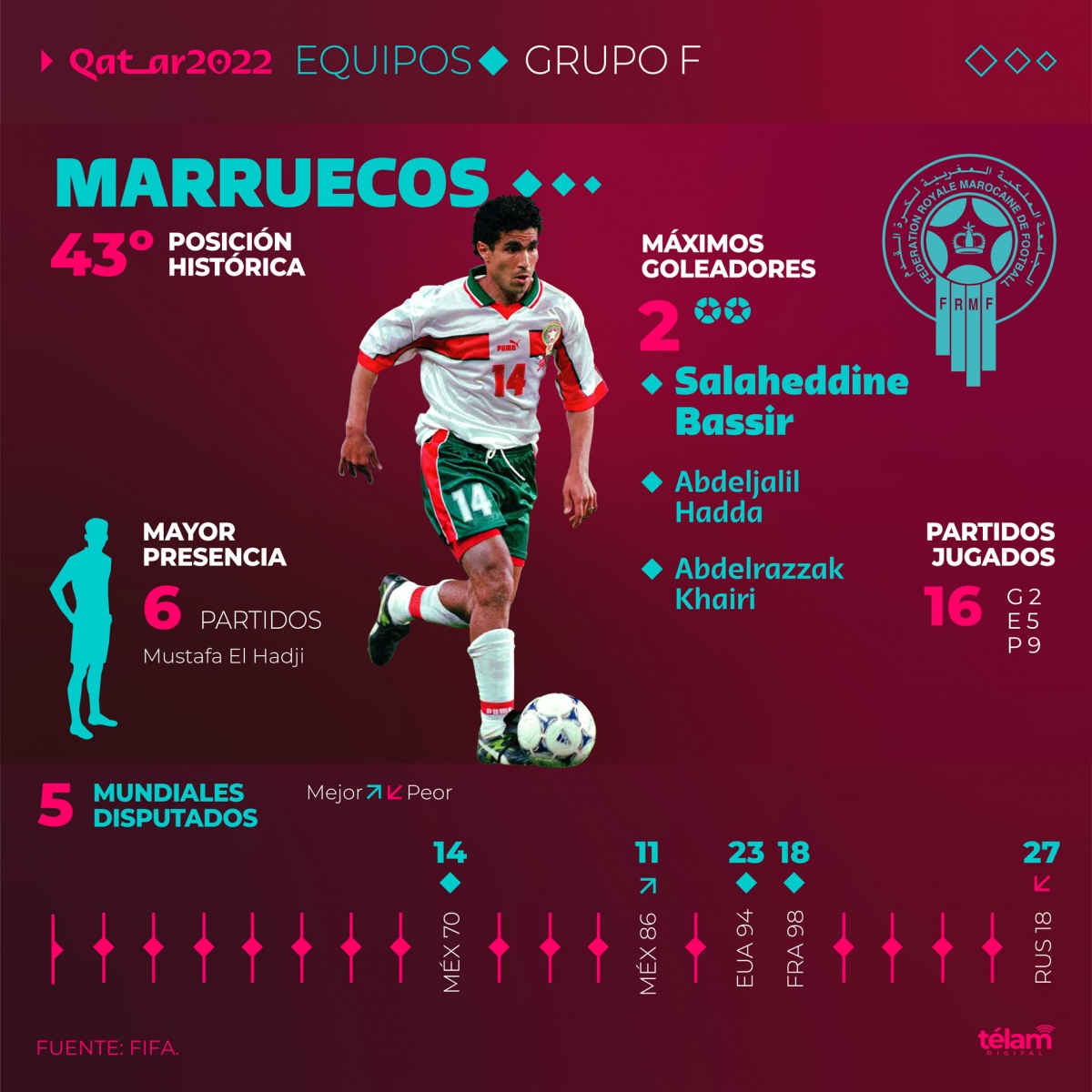 Marruecos- recalculando en la cuenta regresiva al Mundial 1