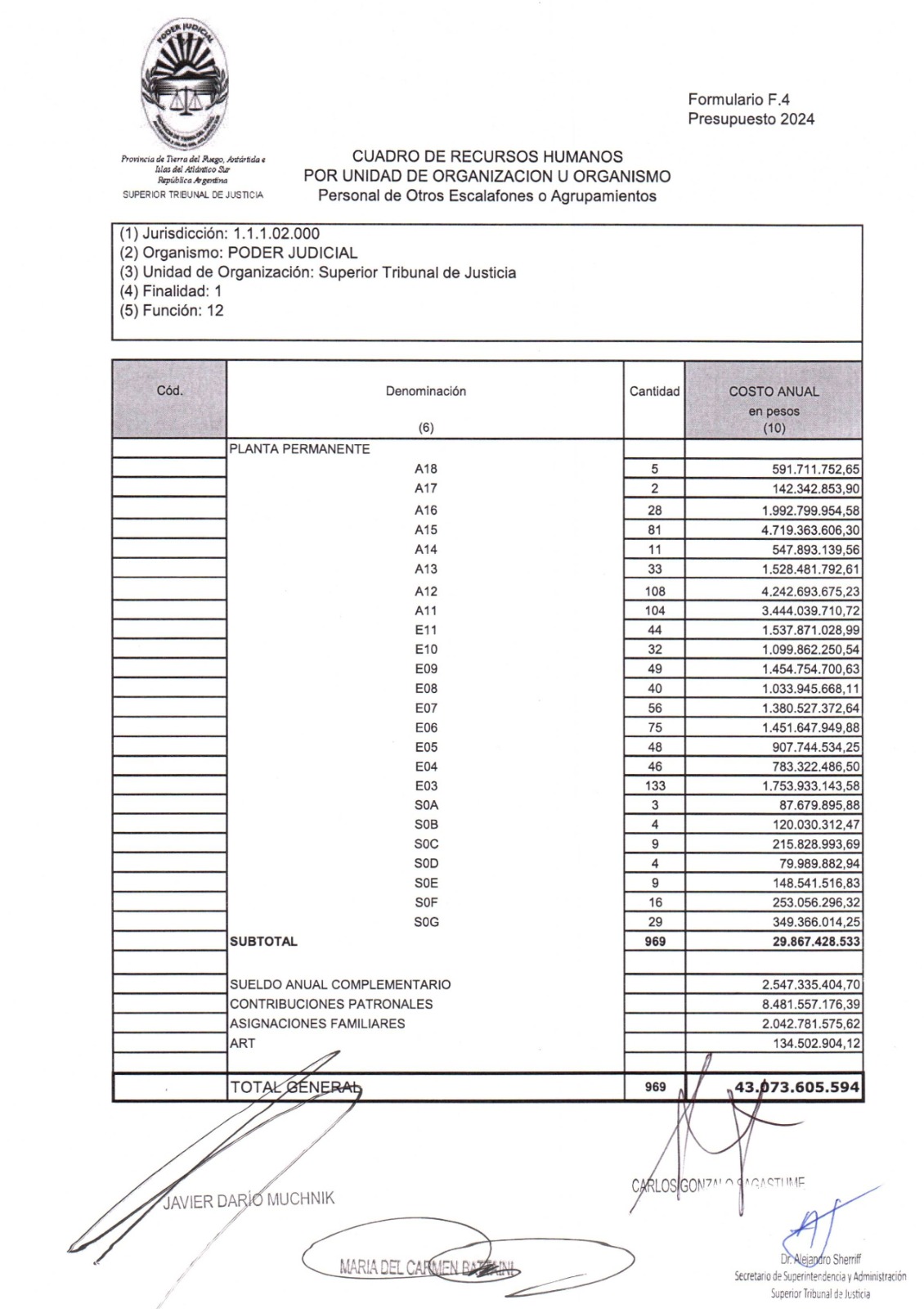 Un juez del STJ cobrará desde enero de 2024 un sueldo mensual de más de 9 millones de pesos