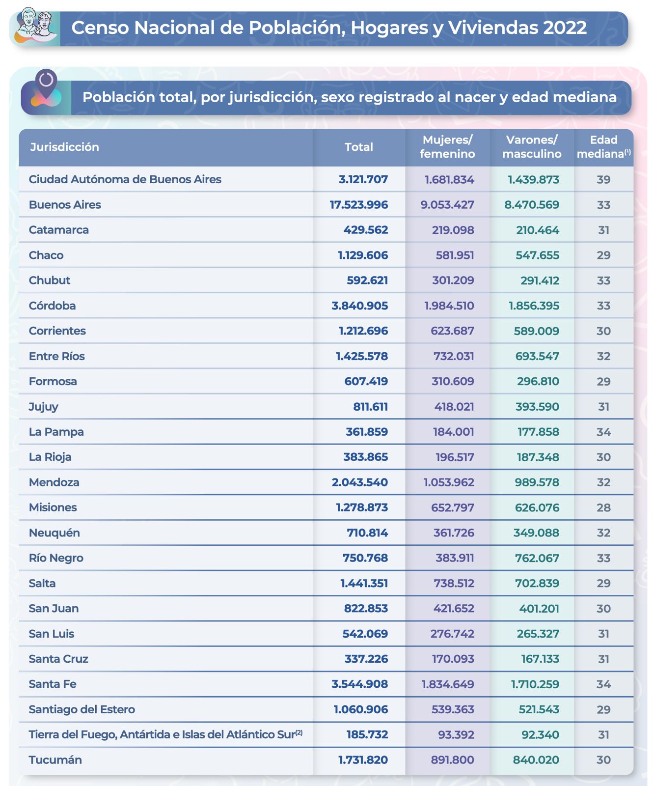 Datos definitivos del Censo 2022: Tierra del Fuego tiene 185.732 habitantes