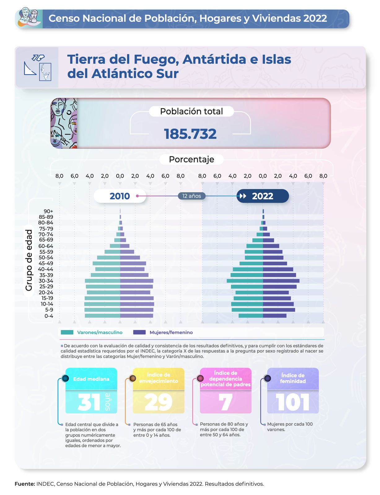 Datos definitivos del Censo 2022: Tierra del Fuego tiene 185.732 habitantes