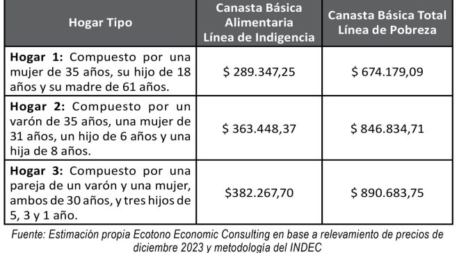 Una familia tipo necesitó ingresos netos por $ 846.835 para estar por encima de la línea de pobreza en TDF