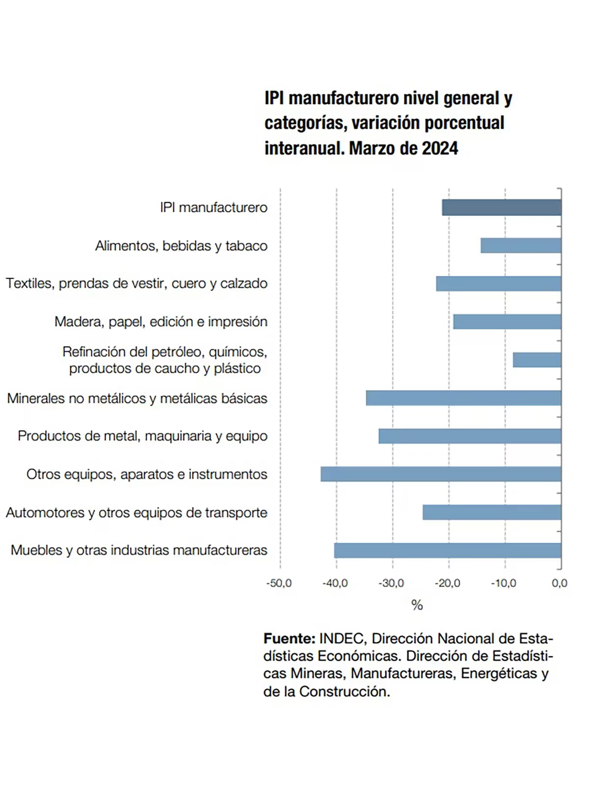 Fuerte baja de la industria y la construcción en marzo: cayeron 21,2% y 42,2% respectivamente