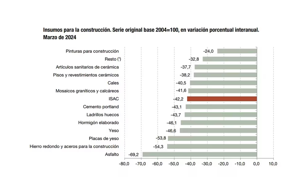 Fuerte baja de la industria y la construcción en marzo: cayeron 21,2% y 42,2% respectivamente